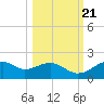 St. George Island tide chart for Friday, October 21, 2022