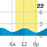 St. George Island tide chart for Saturday, October 22, 2022