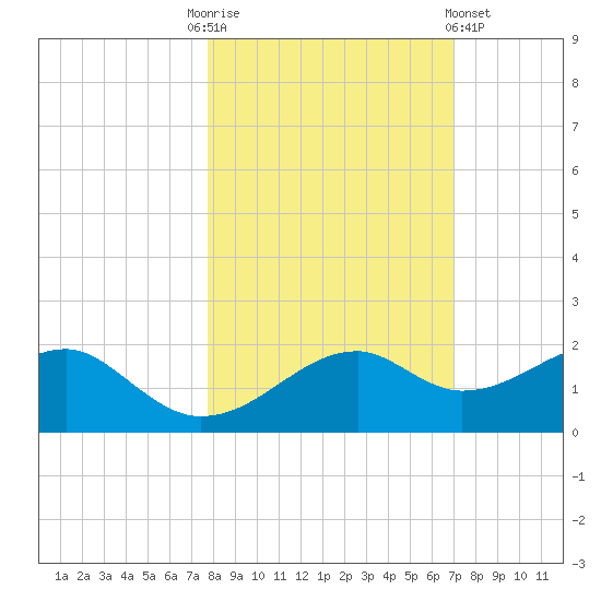 St. George Island tide chart for Monday, October 24, 2022