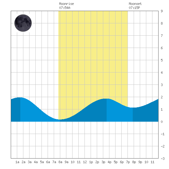 St. George Island tide chart for Tuesday, October 25, 2022