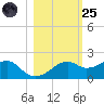 St. George Island tide chart for Tuesday, October 25, 2022