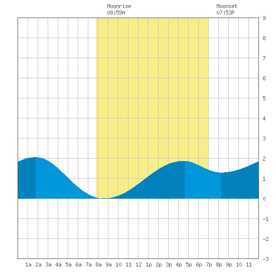 St. George Island tide chart for Wednesday, October 26, 2022