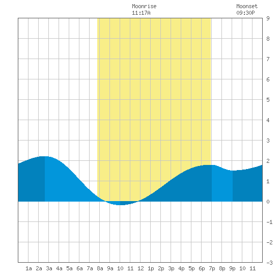 St. George Island tide chart for Friday, October 28, 2022