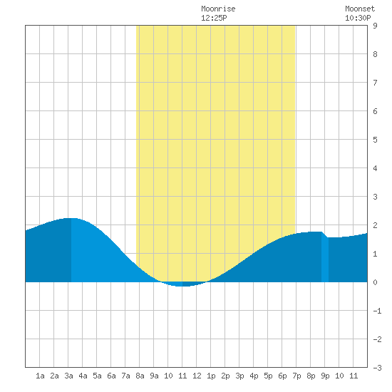 St. George Island tide chart for Saturday, October 29, 2022