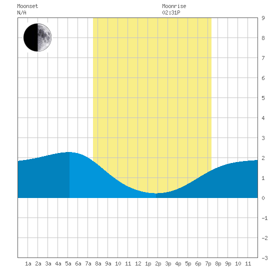 St. George Island tide chart for Sunday, October 2, 2022