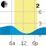 St. George Island tide chart for Sunday, October 2, 2022