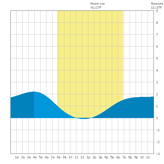 St. George Island tide chart for Sunday, October 30, 2022