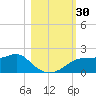 St. George Island tide chart for Sunday, October 30, 2022