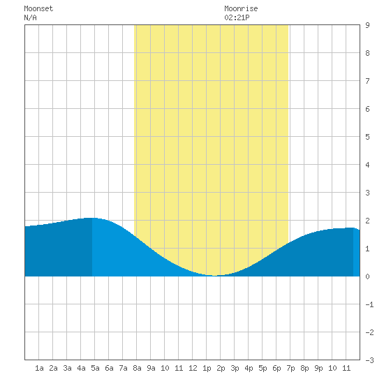 St. George Island tide chart for Monday, October 31, 2022