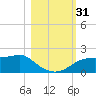 St. George Island tide chart for Monday, October 31, 2022