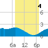 St. George Island tide chart for Tuesday, October 4, 2022
