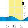 St. George Island tide chart for Wednesday, October 5, 2022