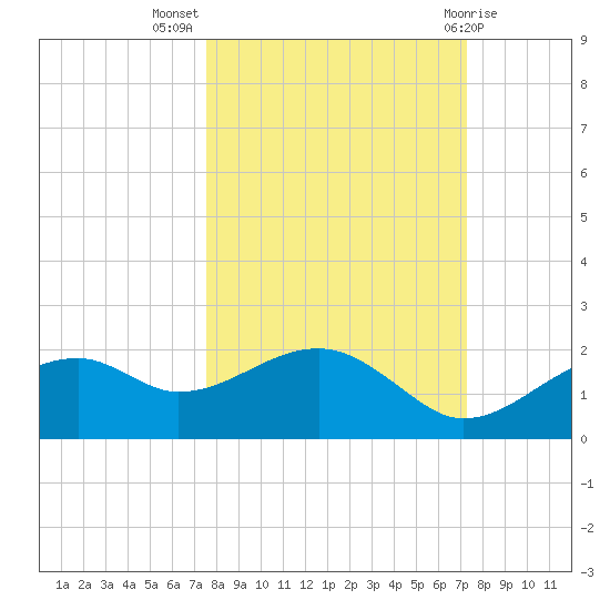 St. George Island tide chart for Friday, October 7, 2022