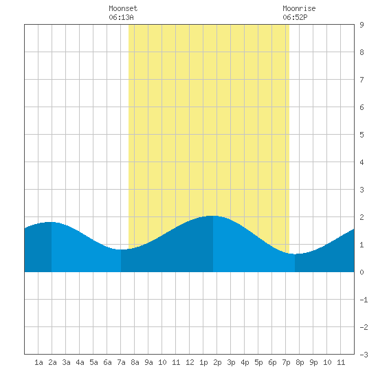 St. George Island tide chart for Saturday, October 8, 2022