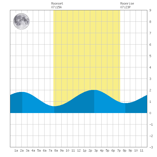St. George Island tide chart for Sunday, October 9, 2022