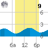 St. George Island tide chart for Sunday, October 9, 2022