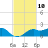 St. George Island tide chart for Thursday, November 10, 2022