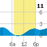 St. George Island tide chart for Friday, November 11, 2022