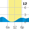 St. George Island tide chart for Saturday, November 12, 2022