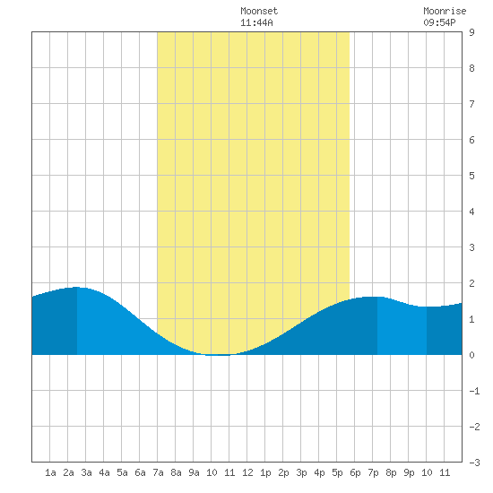 St. George Island tide chart for Sunday, November 13, 2022
