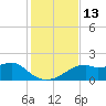 St. George Island tide chart for Sunday, November 13, 2022