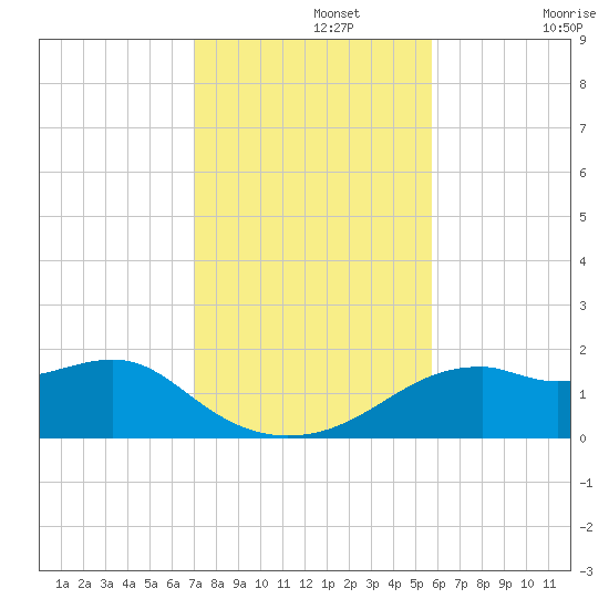 St. George Island tide chart for Monday, November 14, 2022