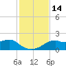 St. George Island tide chart for Monday, November 14, 2022