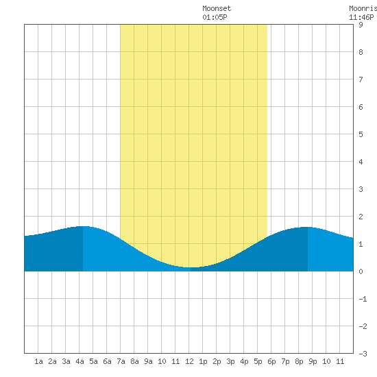 St. George Island tide chart for Tuesday, November 15, 2022