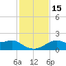 St. George Island tide chart for Tuesday, November 15, 2022