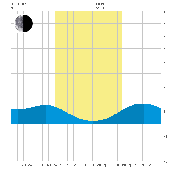St. George Island tide chart for Wednesday, November 16, 2022