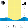 St. George Island tide chart for Wednesday, November 16, 2022
