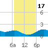 St. George Island tide chart for Thursday, November 17, 2022