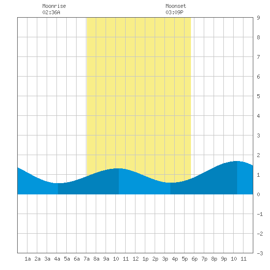 St. George Island tide chart for Saturday, November 19, 2022