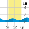 St. George Island tide chart for Saturday, November 19, 2022