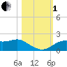 St. George Island tide chart for Tuesday, November 1, 2022
