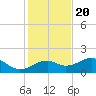 St. George Island tide chart for Sunday, November 20, 2022