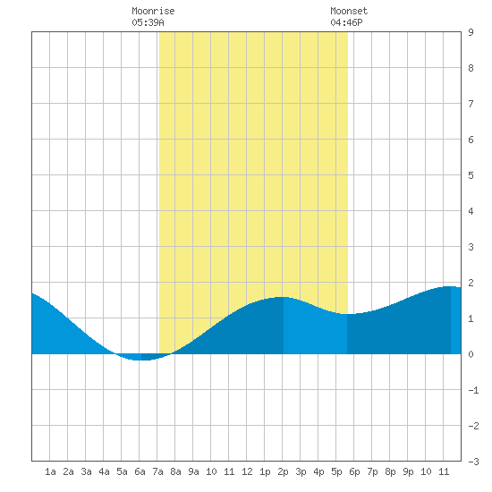 St. George Island tide chart for Tuesday, November 22, 2022