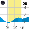 St. George Island tide chart for Wednesday, November 23, 2022