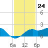 St. George Island tide chart for Thursday, November 24, 2022
