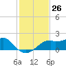 St. George Island tide chart for Saturday, November 26, 2022