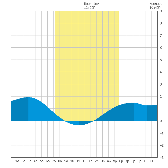 St. George Island tide chart for Monday, November 28, 2022