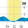 St. George Island tide chart for Monday, November 28, 2022