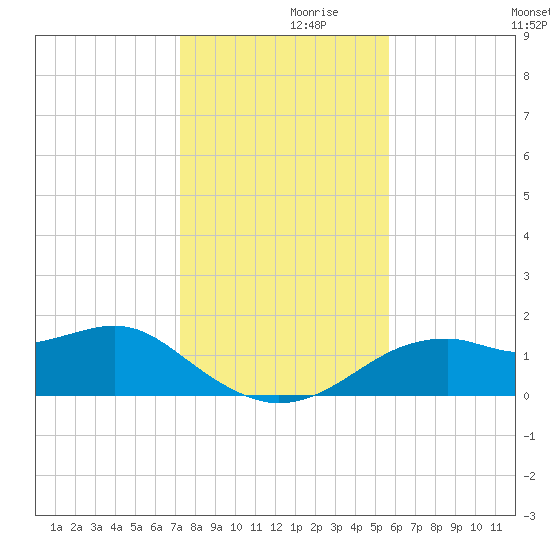 St. George Island tide chart for Tuesday, November 29, 2022