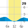 St. George Island tide chart for Tuesday, November 29, 2022