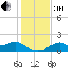 St. George Island tide chart for Wednesday, November 30, 2022