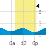 St. George Island tide chart for Friday, November 4, 2022