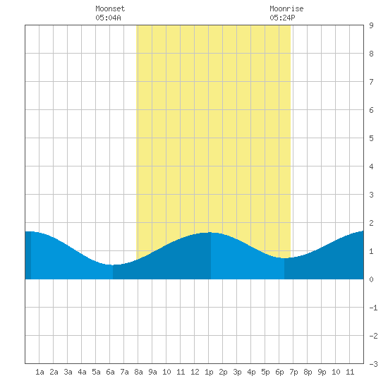 St. George Island tide chart for Saturday, November 5, 2022