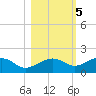 St. George Island tide chart for Saturday, November 5, 2022