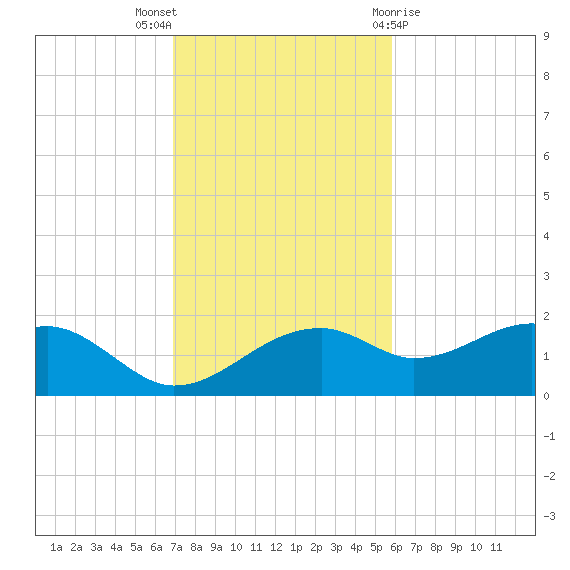 St. George Island tide chart for Sunday, November 6, 2022