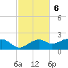 St. George Island tide chart for Sunday, November 6, 2022